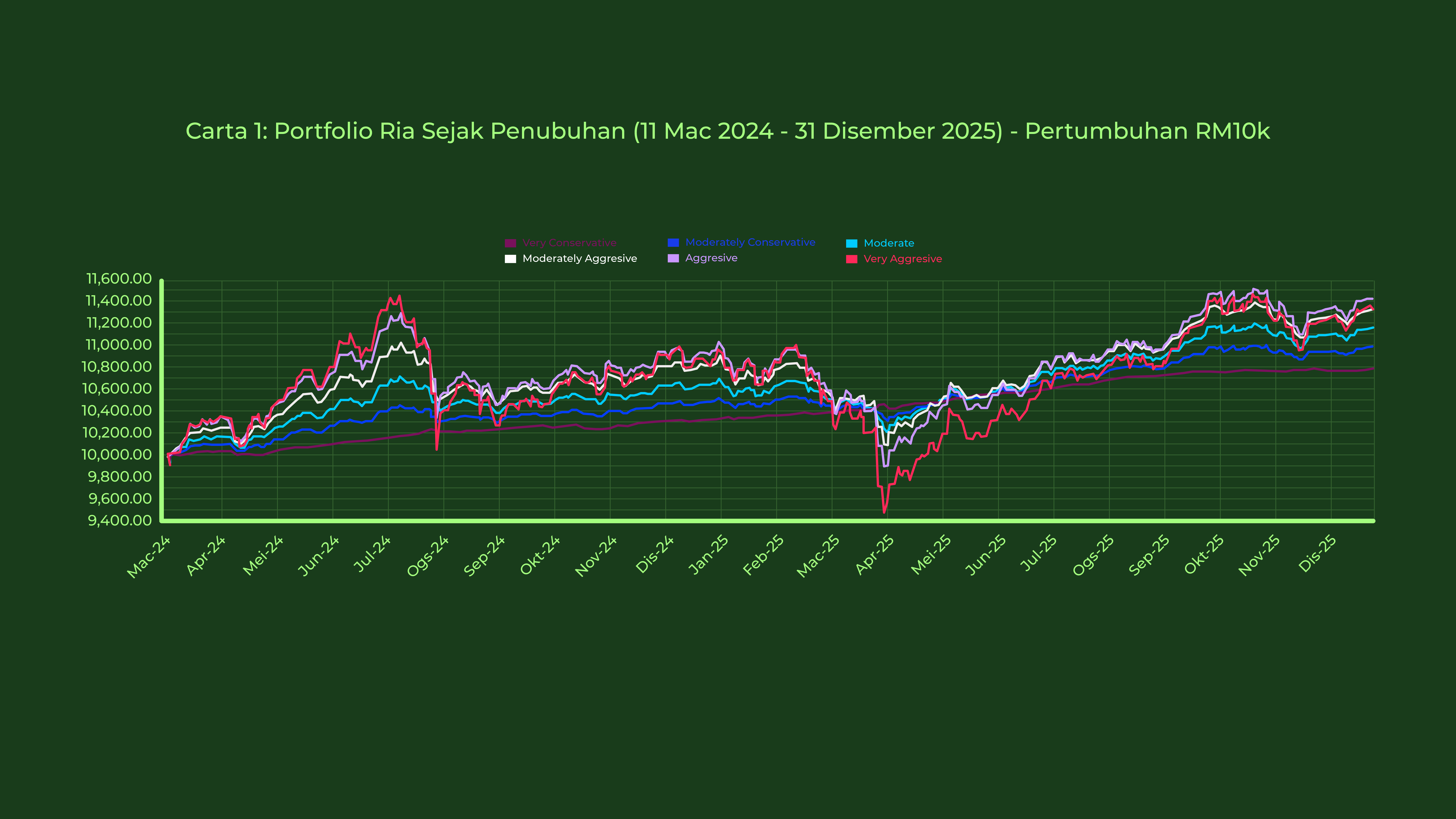 Carta 1 Ria Disember 2025 
